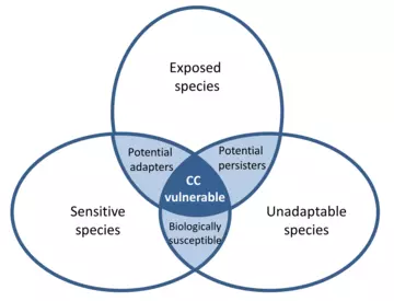 Species are being assessed across three dimensions of climate change vulnerability. Species scoring high in all of these (sensitive, exposed and unadaptable species) are ranked as high vulnerability.