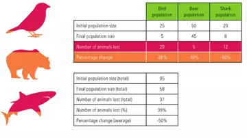 An illustration of how the average percentage change of the trend differs from the change in total number of animals lost (in percentage).