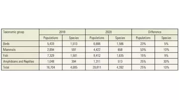 Changes in the number of populations and species for different taxonomic groups between LPR 2018 and 2020.