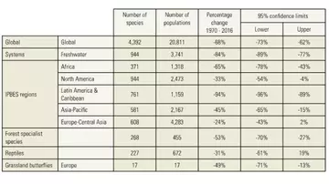 Table showing trends in the Living Planet indices between 1970 and 2016, with 95% confidence limits. Positive numbers indicate an increase, negative numbers indicate a decline. Please note that the European Grassland Butterfly Index spans the years between 1990 and 2017, and the Forest Specialist Index stops at 2014 due to data availability. 