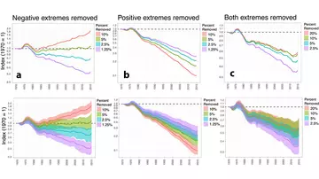 Graphs showing global Living Planet Index after removing proportion of the  most declining (a), increasing (b) and both (c) subsets of the dataset. Top row shows just the mean trend, bottom row shows the trend with 95% bootstrapped confidence intervals.