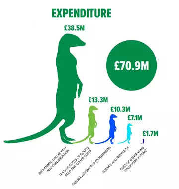 ZSL expenditure 2021-2022