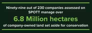 Area of SPOTT-assessed companies land set aside for conservation