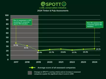 Timber and pulp ESG assessment trend