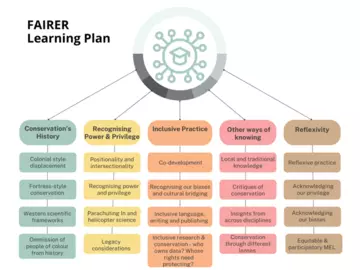 Infographic of ZSL FAIRER learning plan