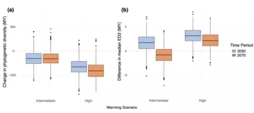 Climate Change plot from crayfish study.